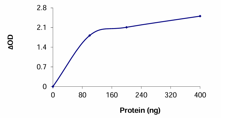 The specific activity of PAD2 was determined to be 1.0 nmol/min/mg as per activity assay protocol.